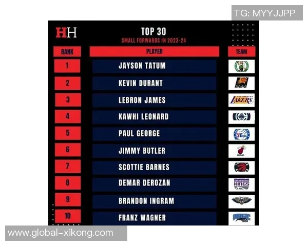 NBA新赛季25大球星评选揭晓第三小前锋究竟花落谁家