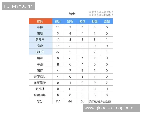 米切尔上半场表现平平仅得10分7投3中三分球命中率低迷 米切尔上半场表现平平仅得10分7投3中三分球命中率低迷