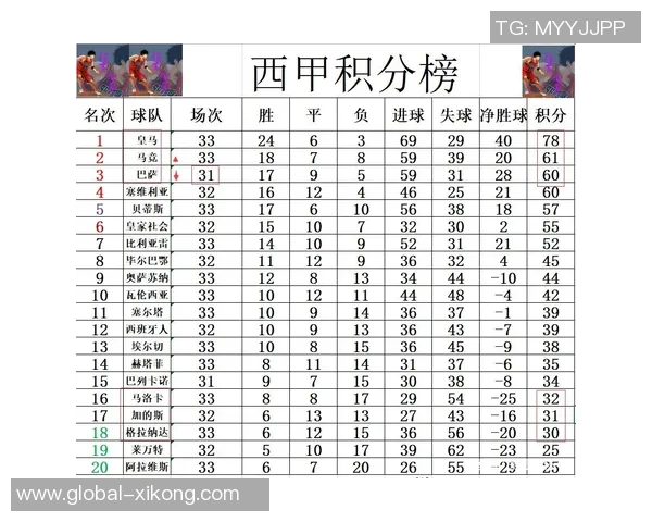 西甲球队衣袖广告收入排行榜皇马领先巴萨差距显著